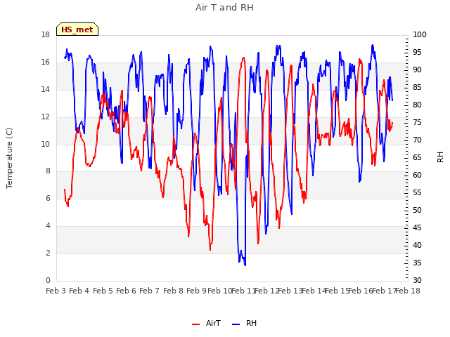 plot of Air T and RH