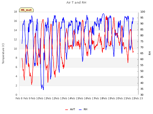 plot of Air T and RH