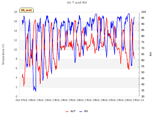 plot of Air T and RH