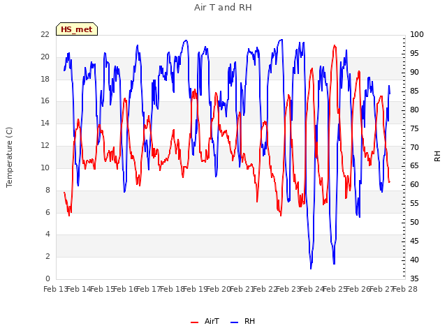 plot of Air T and RH