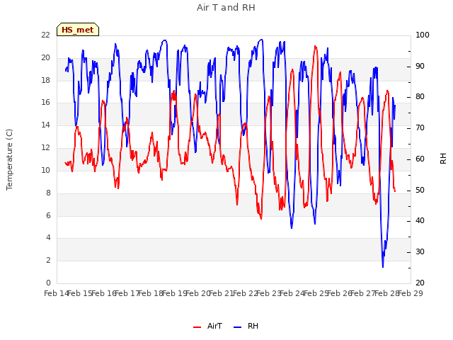 plot of Air T and RH