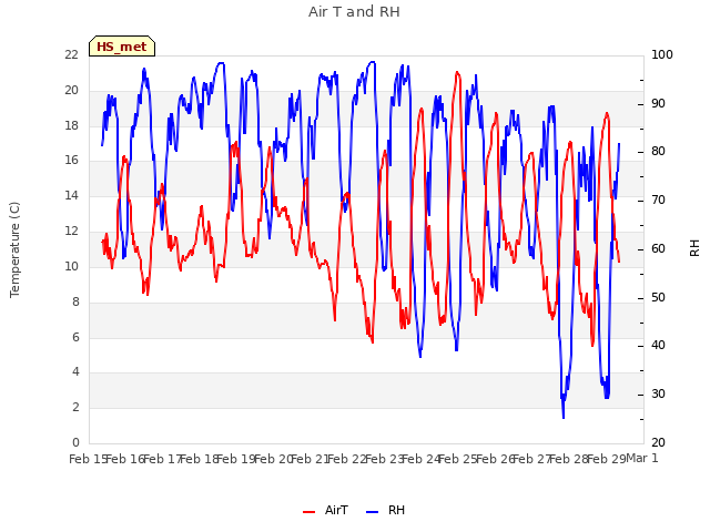 plot of Air T and RH