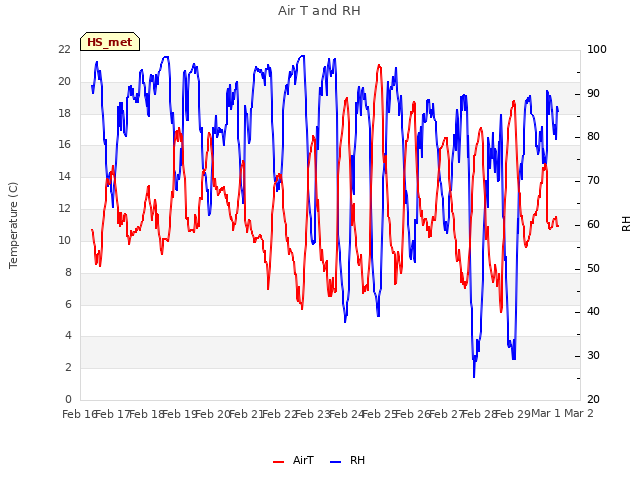 plot of Air T and RH