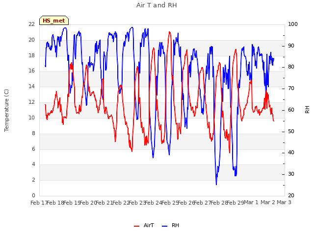 plot of Air T and RH