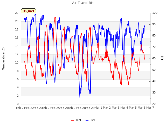 plot of Air T and RH