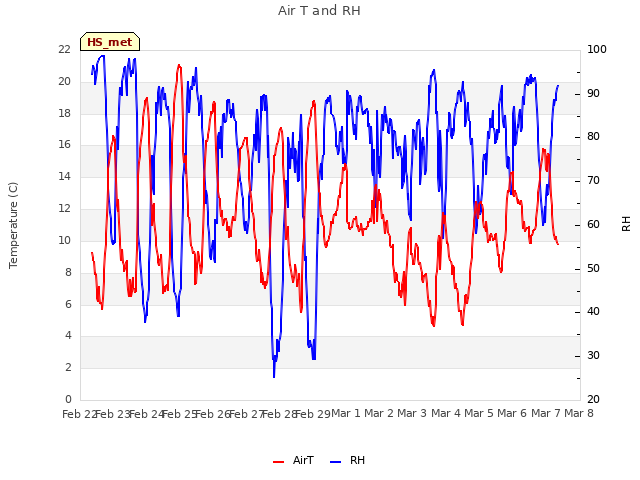 plot of Air T and RH