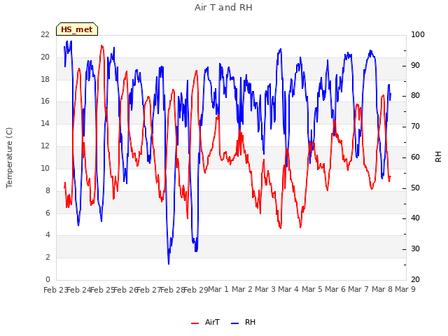 plot of Air T and RH