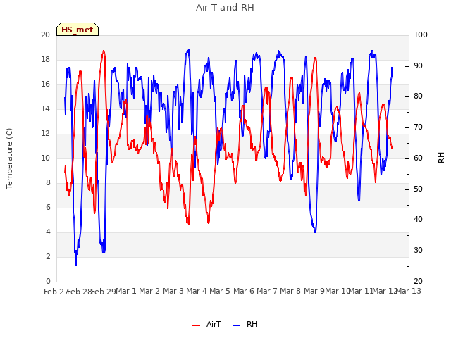 plot of Air T and RH