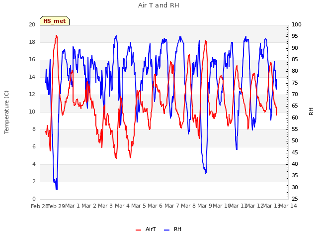 plot of Air T and RH