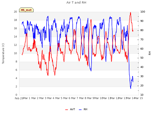 plot of Air T and RH