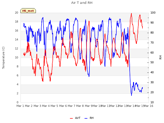 plot of Air T and RH