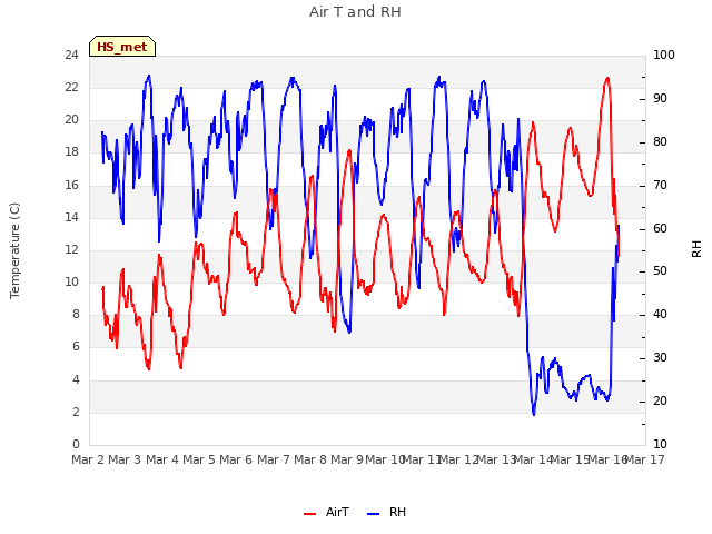 plot of Air T and RH