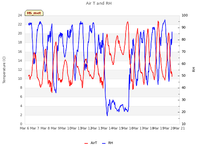 plot of Air T and RH