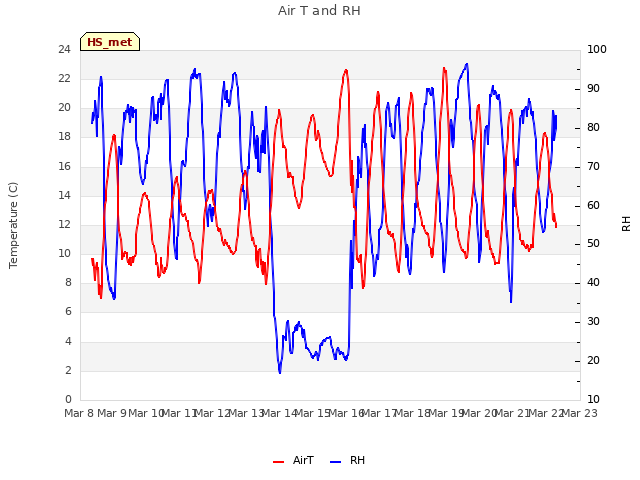 plot of Air T and RH