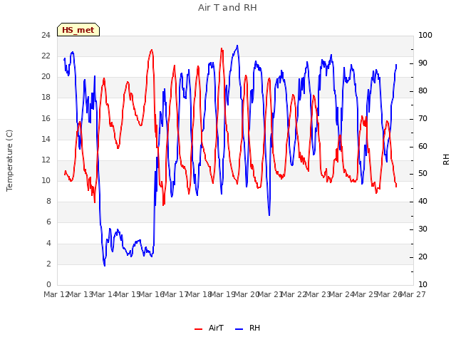 plot of Air T and RH