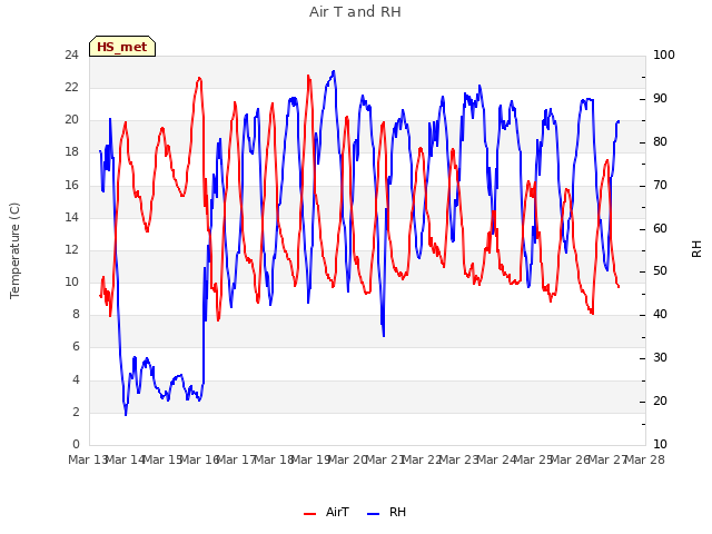 plot of Air T and RH