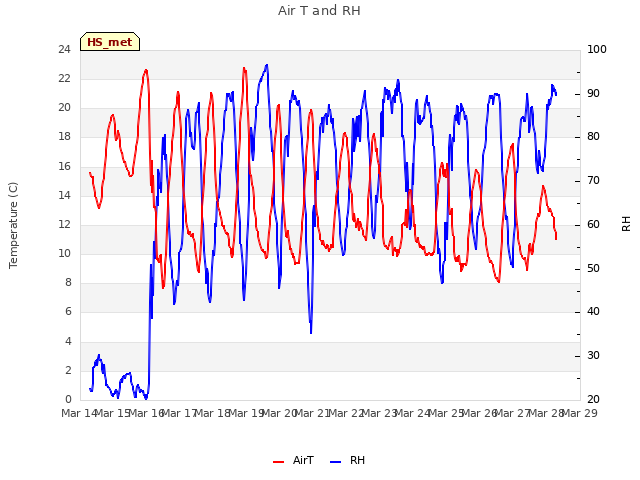 plot of Air T and RH