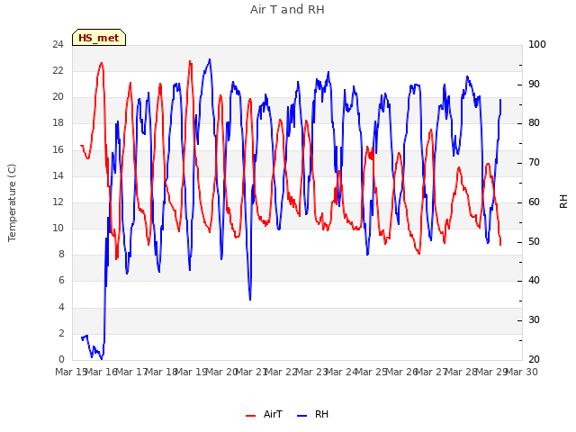 plot of Air T and RH