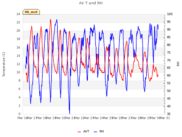 plot of Air T and RH