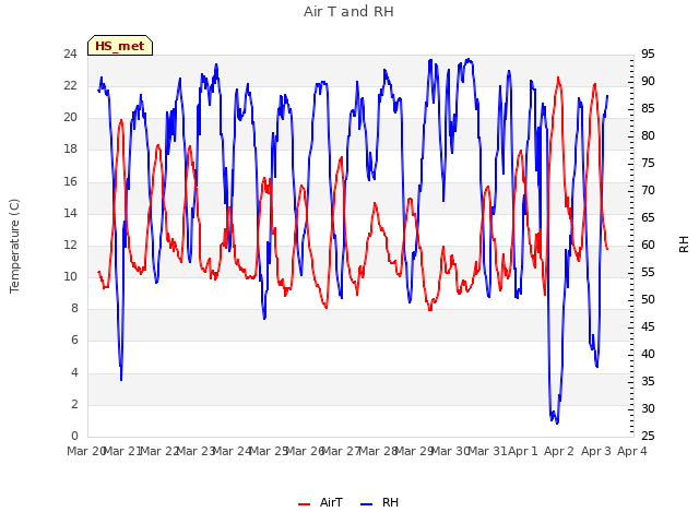 plot of Air T and RH