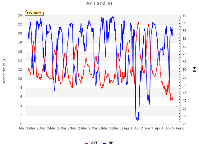 plot of Air T and RH