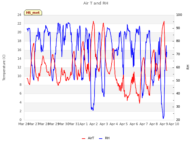 plot of Air T and RH