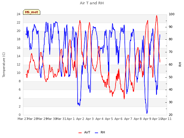 plot of Air T and RH