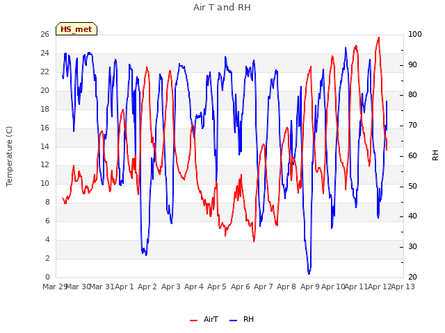 plot of Air T and RH