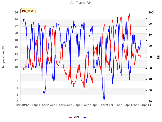 plot of Air T and RH