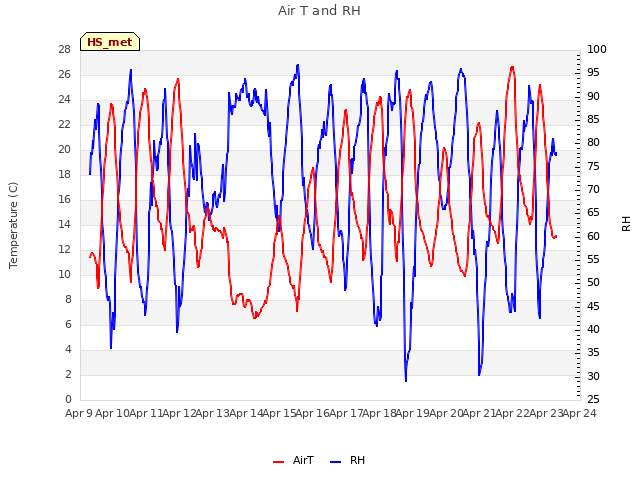 plot of Air T and RH