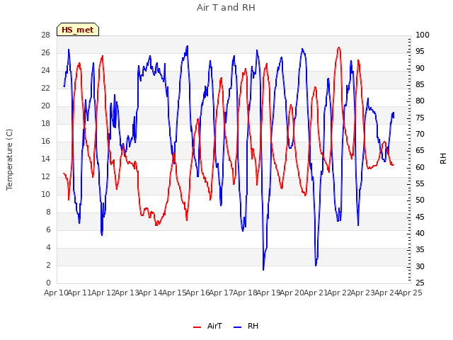 plot of Air T and RH