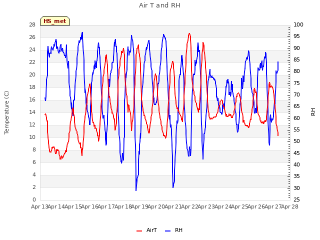 plot of Air T and RH