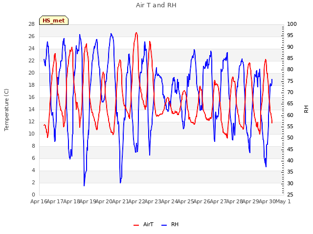 plot of Air T and RH
