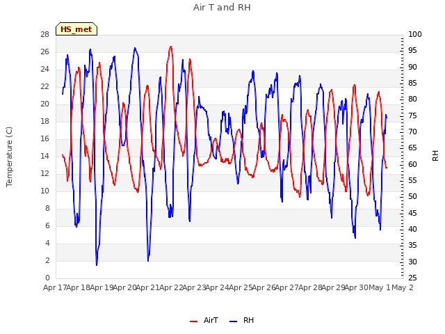 plot of Air T and RH