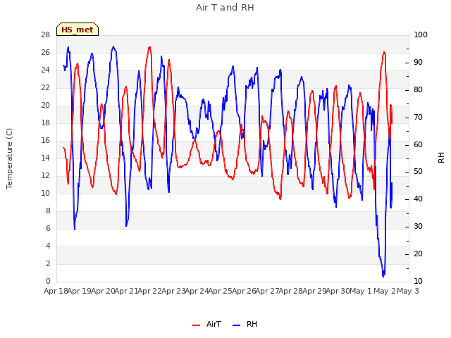 plot of Air T and RH