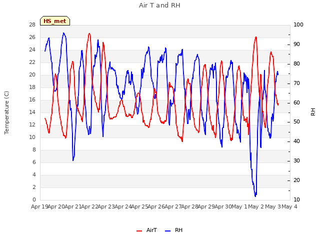 plot of Air T and RH