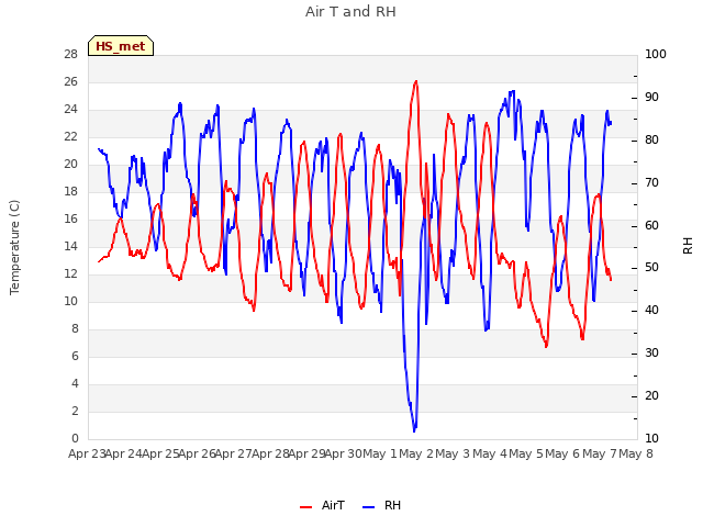 plot of Air T and RH