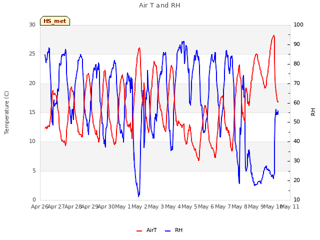 plot of Air T and RH