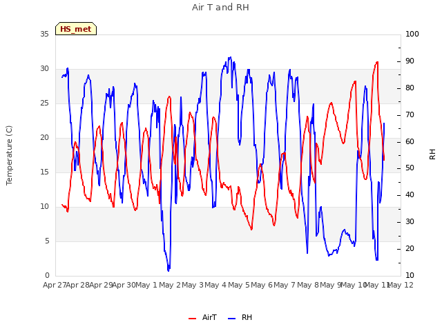 plot of Air T and RH