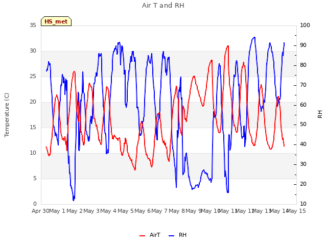 plot of Air T and RH