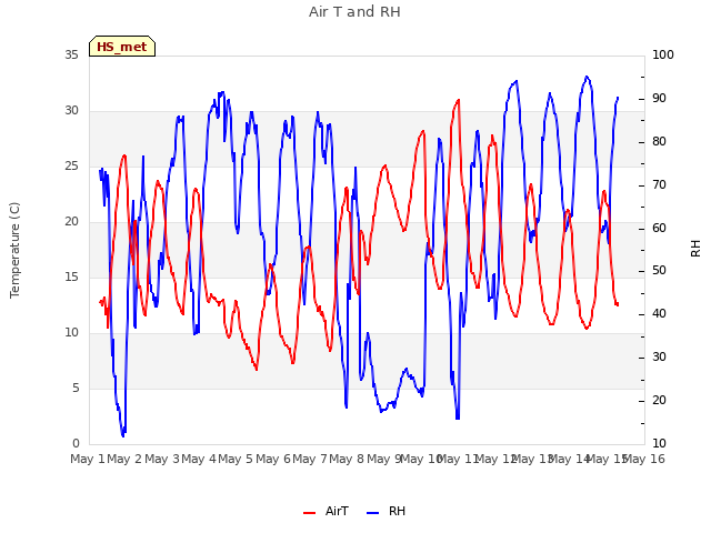 plot of Air T and RH