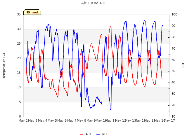 plot of Air T and RH