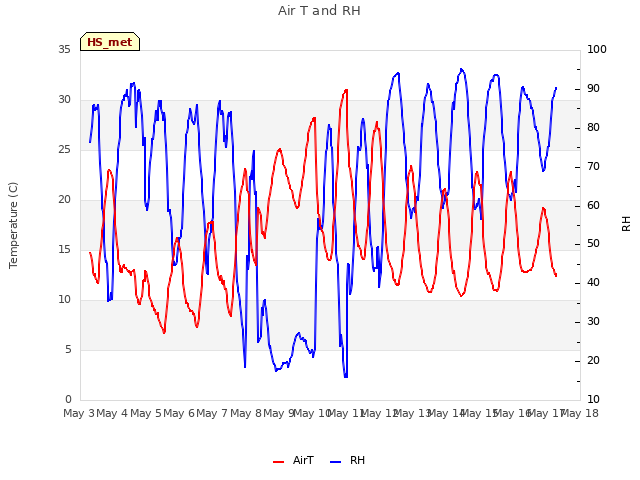 plot of Air T and RH