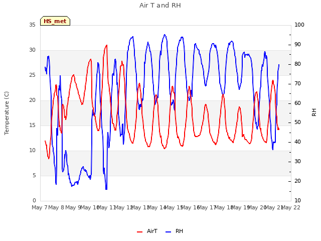 plot of Air T and RH