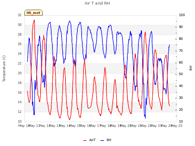 plot of Air T and RH