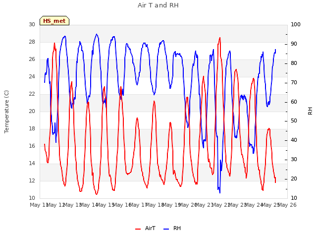 plot of Air T and RH