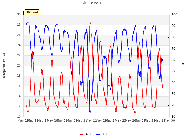 plot of Air T and RH