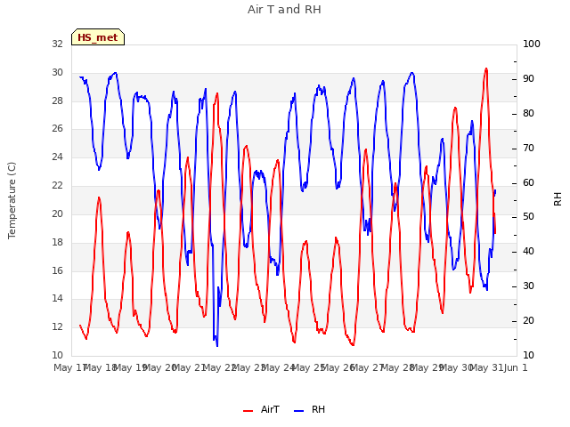 plot of Air T and RH