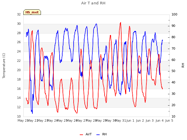 plot of Air T and RH