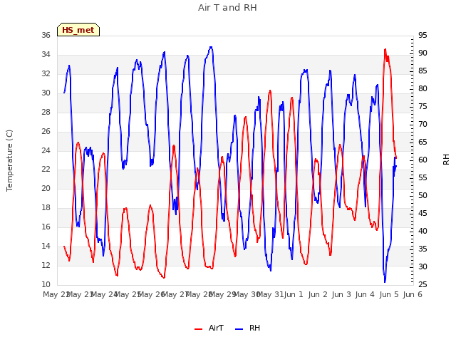 plot of Air T and RH